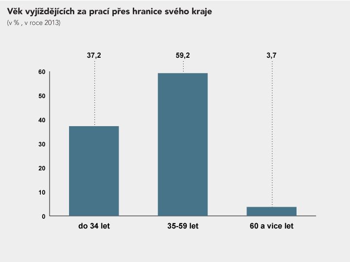 Dojíždění za prací