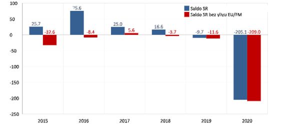 Vývoj salda státního rozpočtu (v miliardách korun) od ledna do července tohoto roku