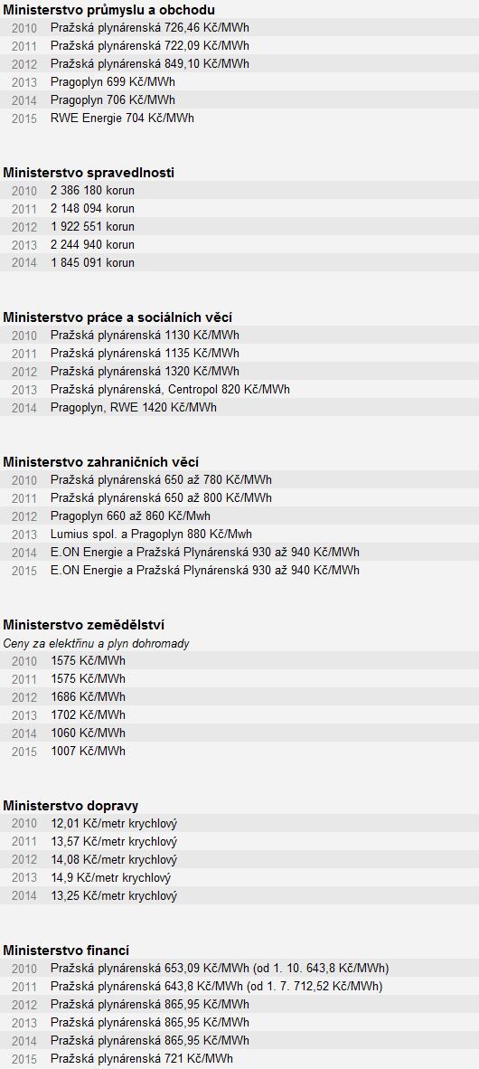 ministerstva - Plyn