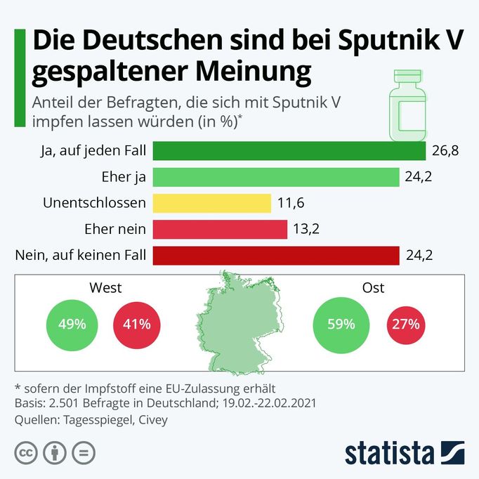 Nejvíc dotázaných odpovědělo, že by se Sputnikem "rozhodně" nechali naočkovat (tmavě zelená). V závěsu jsou odpovědi "spíše ano" (světle zelená) a rozhodně ne (červená).