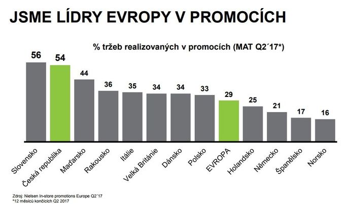 Podíl zboží prodaného ve slevě