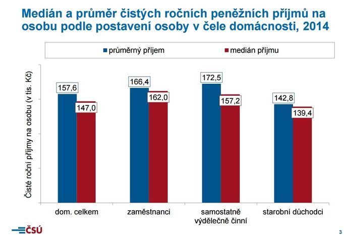 Medián a průměr čistých ročních peněžních příjmů na osobu podle postavení osoby v čele domácnosti za rok 2014.