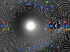 Lagrangeovy body jedna až pět na oběžné dráze Země okolo Slunce, sondy nyní pátrají v zónách L4 a L5