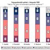 Nejpopulárnější politici v listopadu 2005