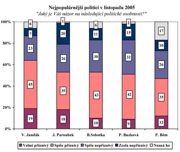 Nejpopulárnější politici v listopadu 2005