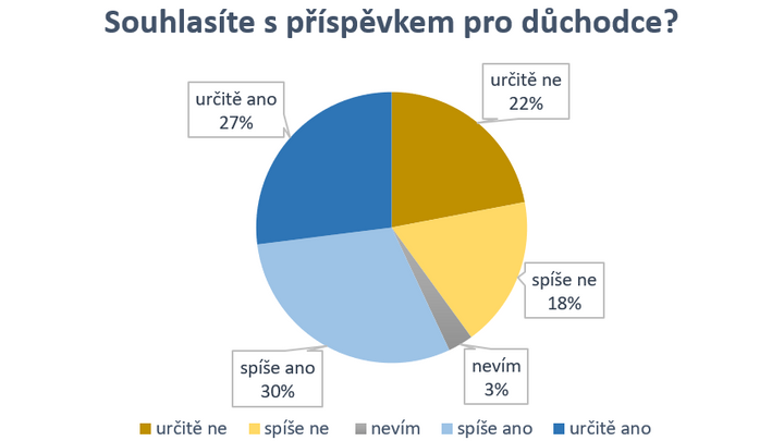 Příspěvek pro důchodce podporuje 57 procent lidí, zejména voliči KSČM a ANO