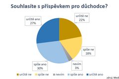 Příspěvek pro důchodce podporuje 57 procent lidí, zejména voliči KSČM a ANO