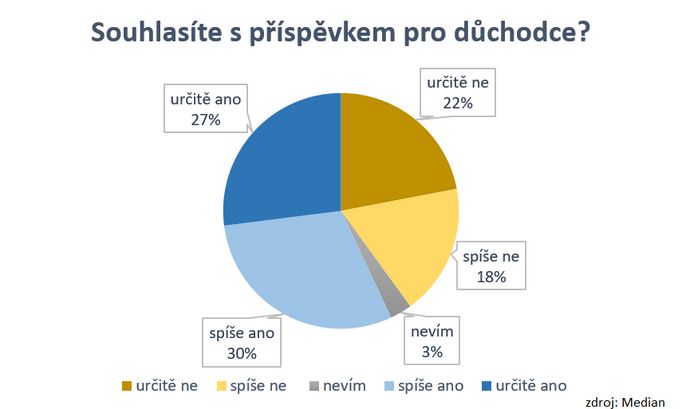 Výsledky průzkumu, který pro Český rozhlas provedla agentura Median.