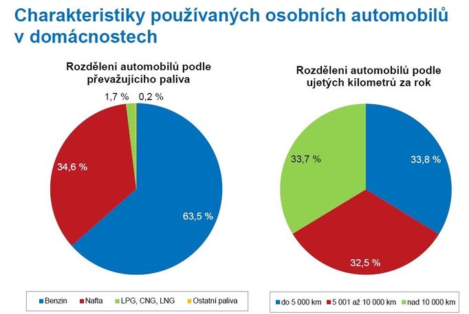 Energie a spotřebiče v domácnostech