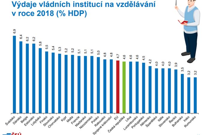 Porovnání výdajů vládních institucí v jednotlivých zemích EU včetně jejího bývalého člena Velké Británie do oblasti vzdělávání.