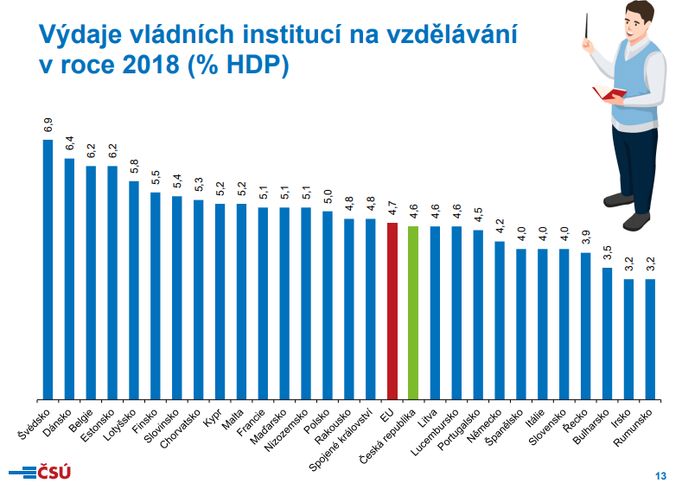 Porovnání výdajů vládních institucí v jednotlivých zemích EU včetně jejího bývalého člena Velké Británie do oblasti vzdělávání.