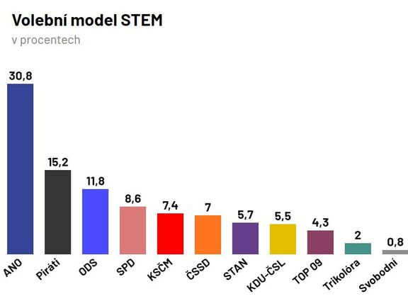 Volební model STEM pro březen 2020.