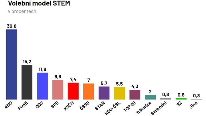 ANO si v průzkumu na začátku koronavirové krize pohoršilo. ČSSD, Piráti či ODS naopak