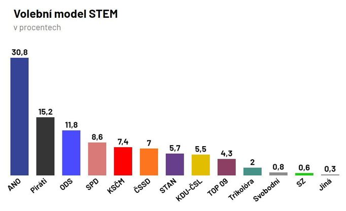 Volební model STEM pro březen 2020.