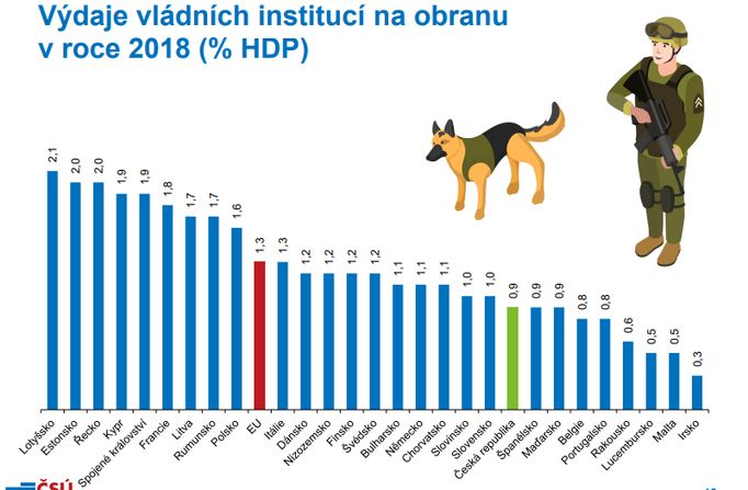 Porovnání výdajů vládních institucí v jednotlivých zemích EU včetně jejího bývalého člena Velké Británie do oblasti obrany.