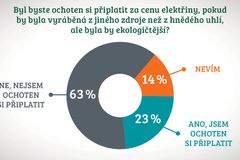Uhlí dává práci, teplo a elektřinu, oceňuje většina Čechů