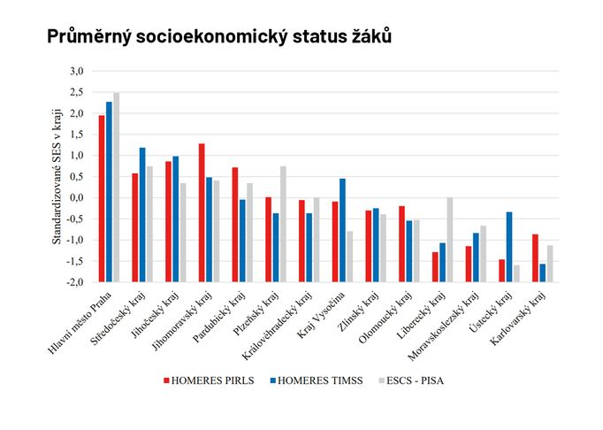 Průměrný socioekonomický status žáků