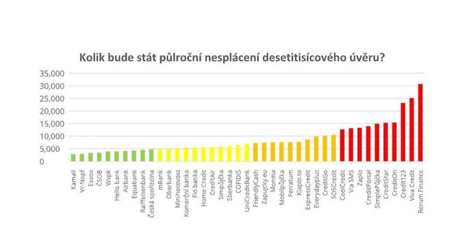 Kolik bude stát nesplácení dluhu