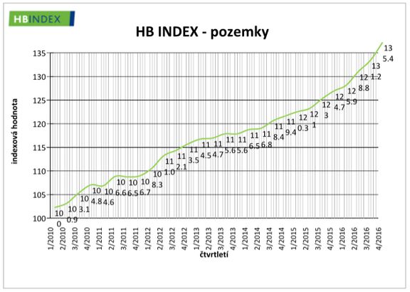 Index Hypoteční banky - pozemky.