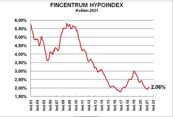 Hypoindex květen 2021