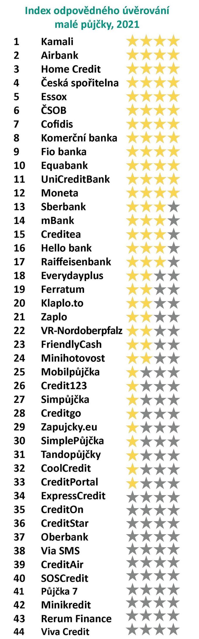 Index odpovědného úvěrování 2021