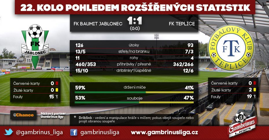 Grafiky 22. kola Gambrinus ligy