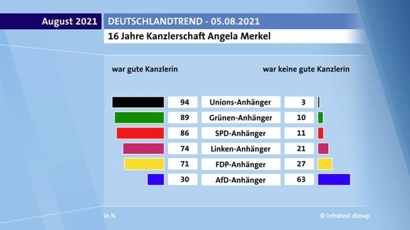 Byla Merkelová dobrou kancléřkou? Německá veřejnost má jasno. Pozitivně ji hodnotí dokonce i třetina zastánců krajně pravicové strany Alternativa pro Německo.