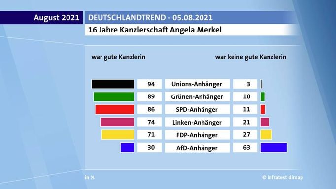 Byla Angela Merkelová dobrou kancléřkou? Německá veřejnost má jasno. Pozitivně ji hodnotí dokonce i třetina podporovatelů radikálně extremistické Alternativy pro Německo.