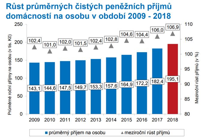 Růst průměrných čistých peněžních příjmů domácností na osobu v letech 2009 až 2018