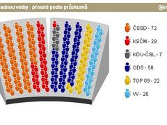 Vysvětlivka: Reálná koalice: ČSSD+ODS; Druhá možná koalice: ČSSD+TOP+KDU; Pramen: Jde o prognózu Aktuálně.cz podle průměru dosavadních předpovědí.