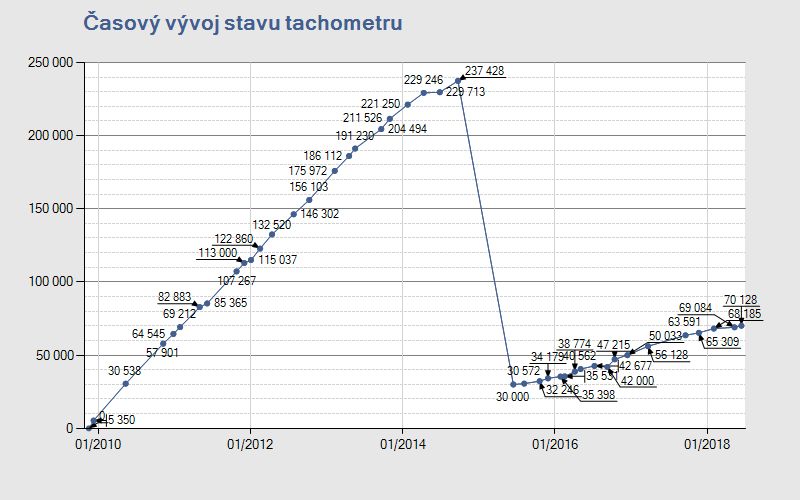 Peugeot 308 stočený, Cebia