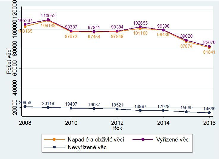 OS – vyřizování trestních věcí v letech 2008–2016