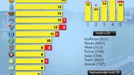 Zajímavostí také je, že nejvíce žlutých karet posbírala Sparta. Baník s Brnem už má zase dvě červené.