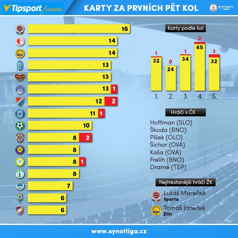 Synot liga grafika po 5. kole