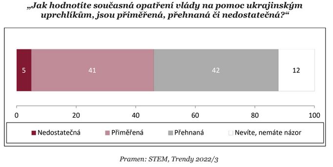 Analýza STEM týkající se války na Ukrajině a nálad české veřejnosti.