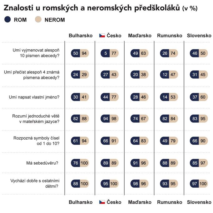 Romské děti ve věku 5 – 6 let zaostávají za svými neromskými vrstevníky. Zatímco polovina romských dětí je schopná identifikovat nejméně deset písmen abecedy, u neromských dětí žijících v obdobném prostředí se tento podíl pohybuje mezi 50 až 94 procent. V Česku se ale projevuje silný vliv docházky do školky na současné zaměstnání, kdy se zvýšila šance na to, že se romskému respondentovi podaří získat zaměstnání o 13 procent. U žen byla tato šance o něco vyšší (o 15 procent). Docházka do školky také snížila pravděpodobnost u romského dítěte, že v budoucím životě bude závislé na sociální pomoci o 17 procent.