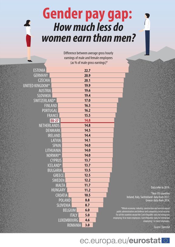 Rozdíly v odměňování žen a mužů v zemích EU.