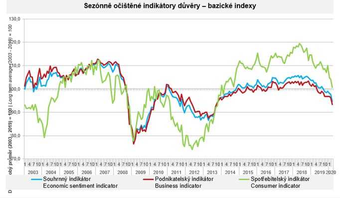 Sezónně očištěné indikátory důvěry