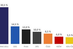 Sněmovní volby by vyhrálo ANO před ODS. Pohoršili si piráti, sílí SPD, tvrdí Median