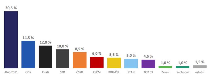 Volební model z května 2019 podle agentury Median.