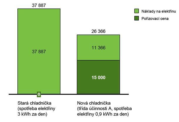 Náklady za 10 let provozu staré a nové ledničky