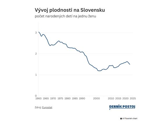 Vývoj plodnosti na Slovensku