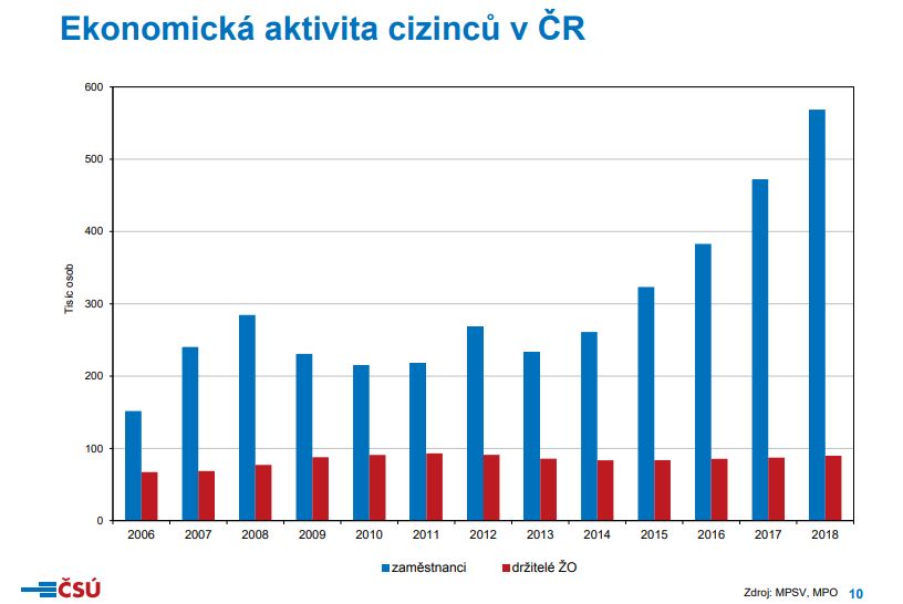 Ekonomická aktivita cizinců v ČR