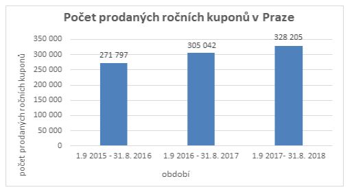 Počet prodaných ročních kuponů. | Foto: Magistrát hl. m. Prahy