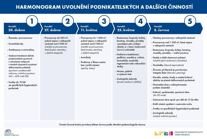 přehled uvolňování opatření