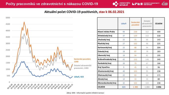 Počet nakažených lékařů, sester a dalšího zdravotnického personálu v průměru klesá.