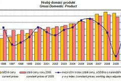 Česká ekonomika sklouzne do recese, soudí E&Y