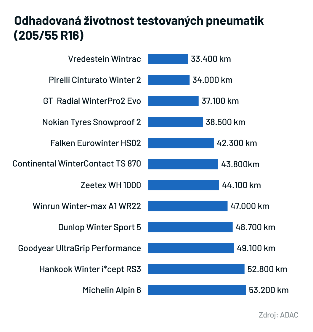 Test pneumatik září 2024