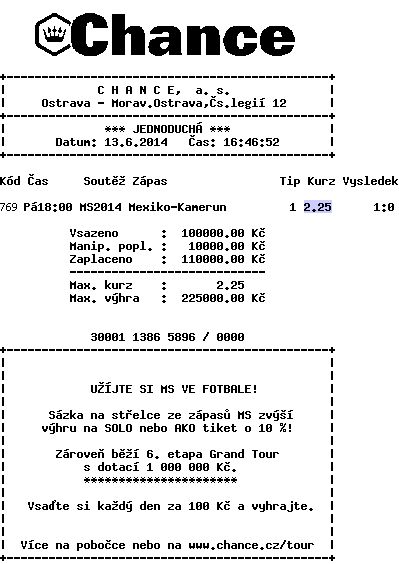 Velké štěstí měl i sázející u Chance, který vsadil 100 tisíc korun na vítězství Mexika nad Kamerunem. Zápas sice skončil tak, jak tipoval (1:0), ale sázející musel při sledování zápasu trnout, když rozhodčí Mexiku pro domnělý ofsajd neuznali dva regulérní góly v prvním poločase a o své výhře tak rozhodli až v 74. minutě. Sázející nakonec přes infarktový vývoj došel k čistému zisku ve výši 115 tisíc korun. | Foto: Chance