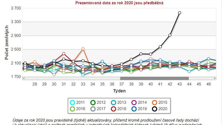 V Česku zemřelo nejvíce lidí za posledních deset let, počty dál strmě stoupají